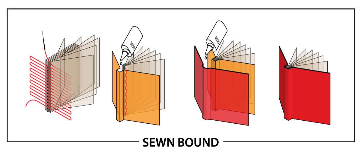 BOOK BINDING STYLES - Perfect Bound, PUR Bound And Saddle Stitched Book  Binding